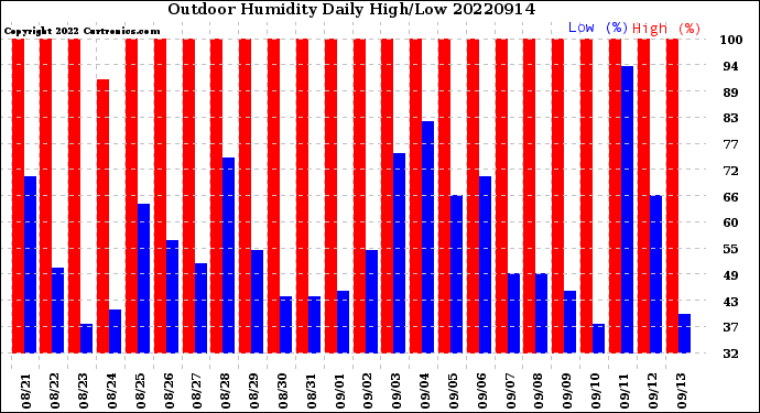 Milwaukee Weather Outdoor Humidity<br>Daily High/Low