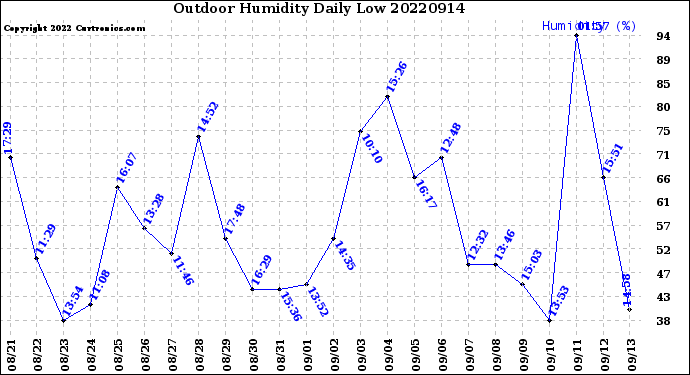 Milwaukee Weather Outdoor Humidity<br>Daily Low