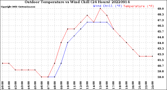 Milwaukee Weather Outdoor Temperature<br>vs Wind Chill<br>(24 Hours)