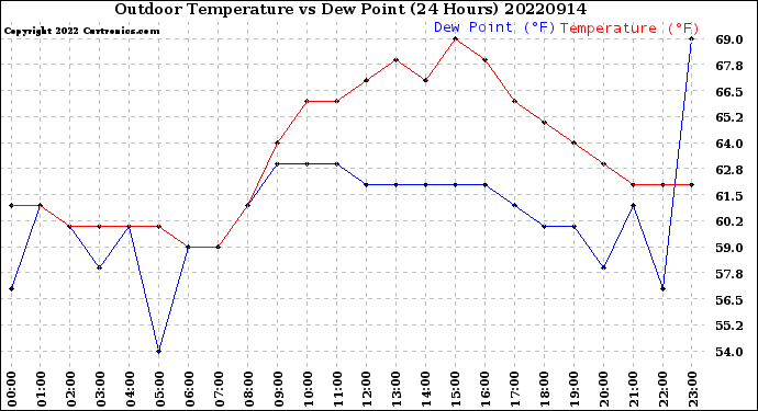 Milwaukee Weather Outdoor Temperature<br>vs Dew Point<br>(24 Hours)