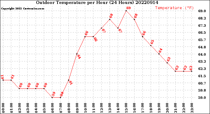 Milwaukee Weather Outdoor Temperature<br>per Hour<br>(24 Hours)