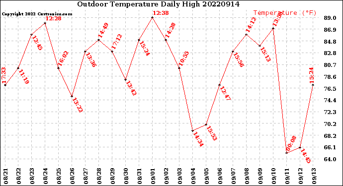 Milwaukee Weather Outdoor Temperature<br>Daily High
