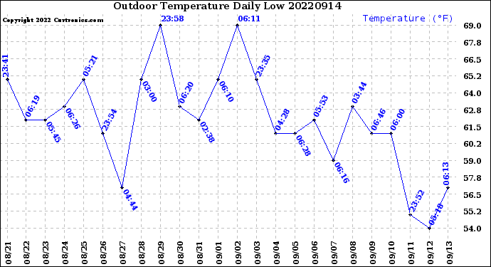 Milwaukee Weather Outdoor Temperature<br>Daily Low
