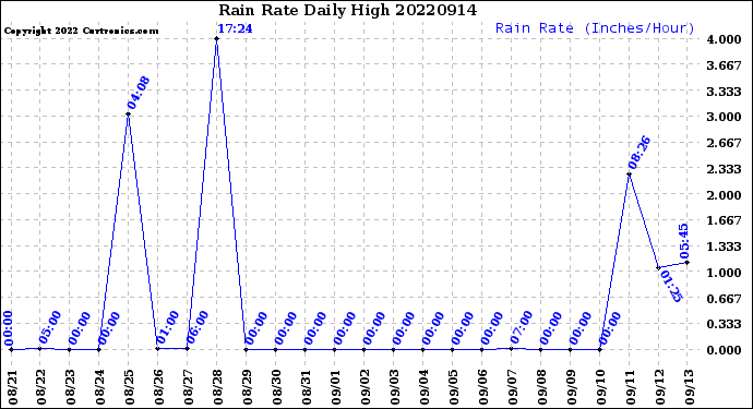 Milwaukee Weather Rain Rate<br>Daily High