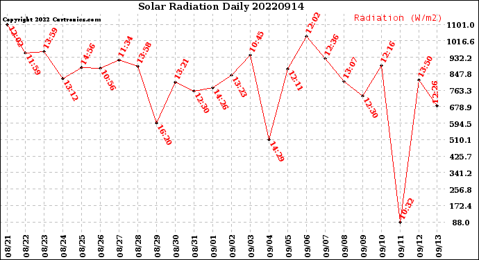 Milwaukee Weather Solar Radiation<br>Daily