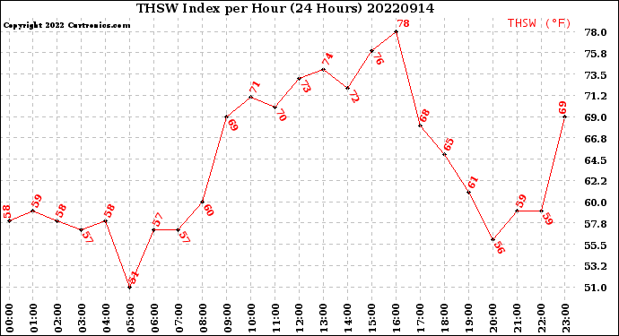 Milwaukee Weather THSW Index<br>per Hour<br>(24 Hours)