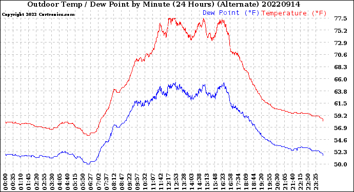 Milwaukee Weather Outdoor Temp / Dew Point<br>by Minute<br>(24 Hours) (Alternate)
