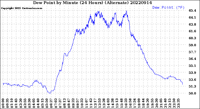 Milwaukee Weather Dew Point<br>by Minute<br>(24 Hours) (Alternate)