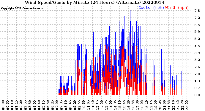 Milwaukee Weather Wind Speed/Gusts<br>by Minute<br>(24 Hours) (Alternate)