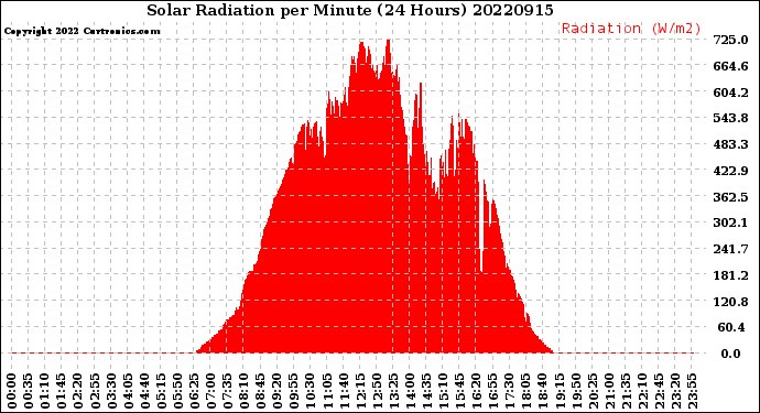 Milwaukee Weather Solar Radiation<br>per Minute<br>(24 Hours)