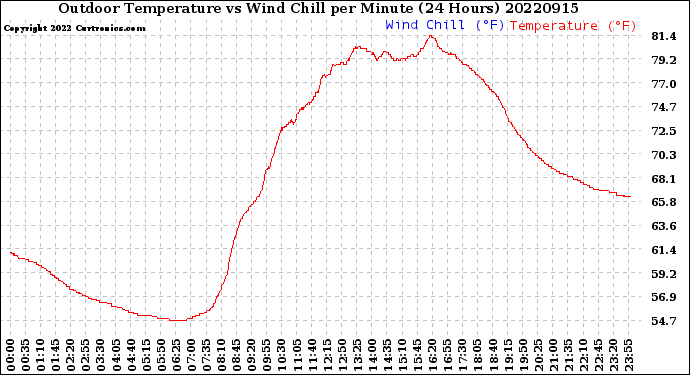 Milwaukee Weather Outdoor Temperature<br>vs Wind Chill<br>per Minute<br>(24 Hours)