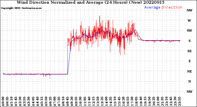 Milwaukee Weather Wind Direction<br>Normalized and Average<br>(24 Hours) (New)