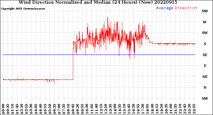 Milwaukee Weather Wind Direction<br>Normalized and Median<br>(24 Hours) (New)