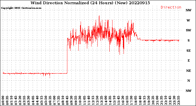 Milwaukee Weather Wind Direction<br>Normalized<br>(24 Hours) (New)