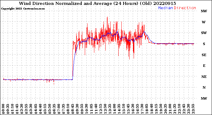 Milwaukee Weather Wind Direction<br>Normalized and Average<br>(24 Hours) (Old)