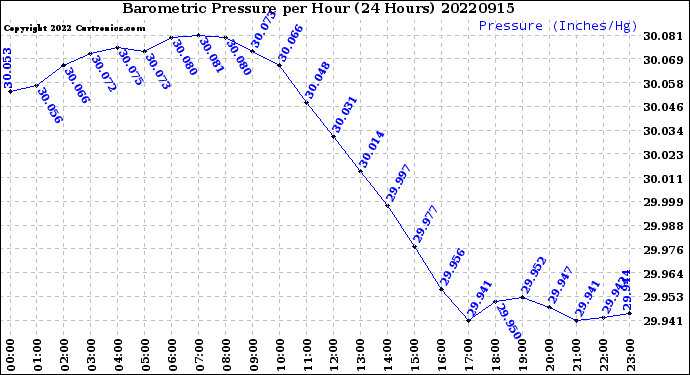 Milwaukee Weather Barometric Pressure<br>per Hour<br>(24 Hours)