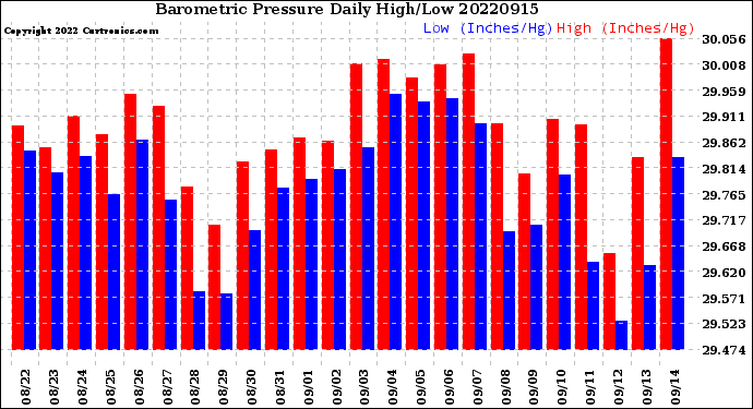Milwaukee Weather Barometric Pressure<br>Daily High/Low