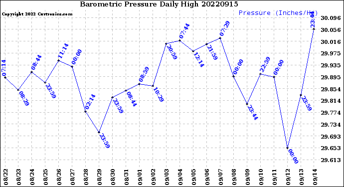 Milwaukee Weather Barometric Pressure<br>Daily High