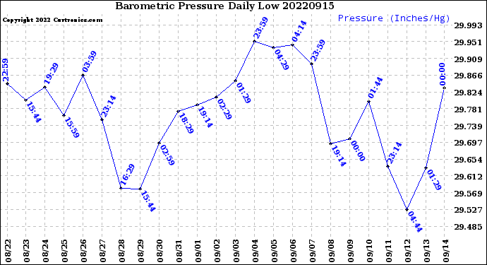 Milwaukee Weather Barometric Pressure<br>Daily Low