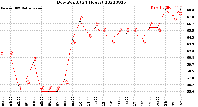 Milwaukee Weather Dew Point<br>(24 Hours)