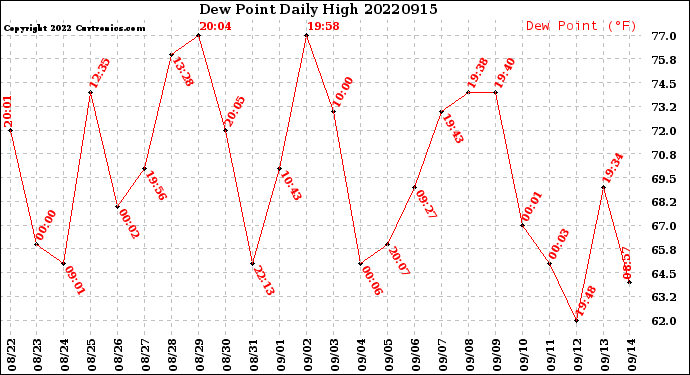 Milwaukee Weather Dew Point<br>Daily High