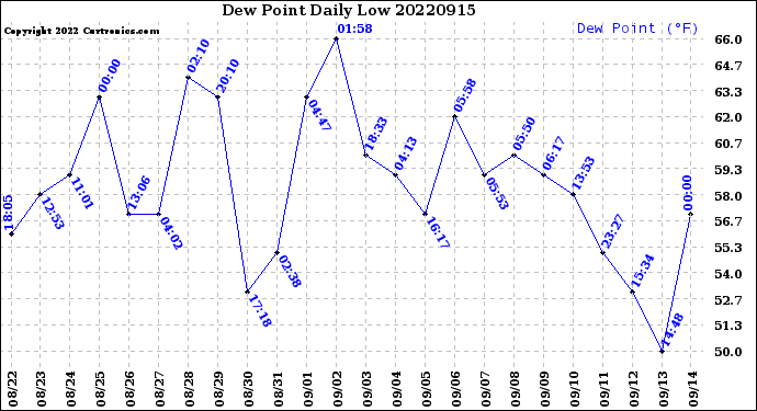 Milwaukee Weather Dew Point<br>Daily Low