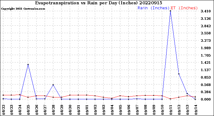 Milwaukee Weather Evapotranspiration<br>vs Rain per Day<br>(Inches)