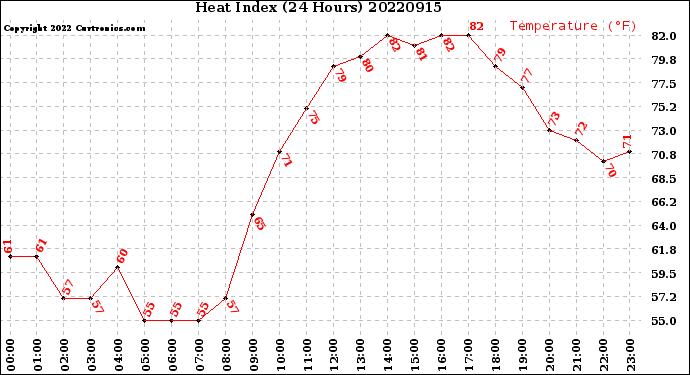 Milwaukee Weather Heat Index<br>(24 Hours)