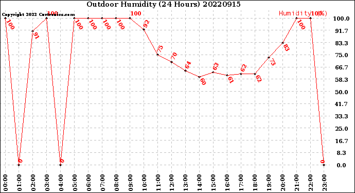 Milwaukee Weather Outdoor Humidity<br>(24 Hours)