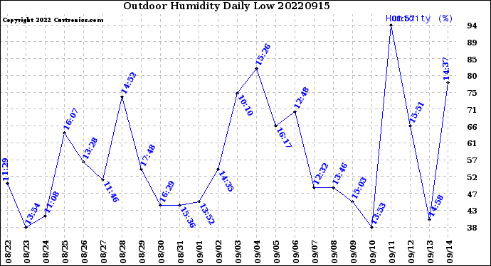 Milwaukee Weather Outdoor Humidity<br>Daily Low