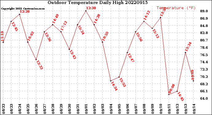 Milwaukee Weather Outdoor Temperature<br>Daily High