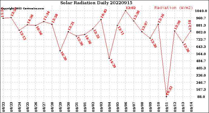 Milwaukee Weather Solar Radiation<br>Daily