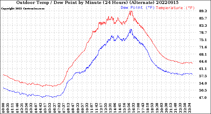 Milwaukee Weather Outdoor Temp / Dew Point<br>by Minute<br>(24 Hours) (Alternate)