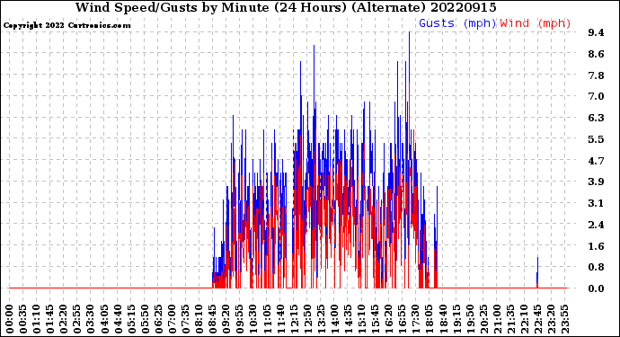 Milwaukee Weather Wind Speed/Gusts<br>by Minute<br>(24 Hours) (Alternate)