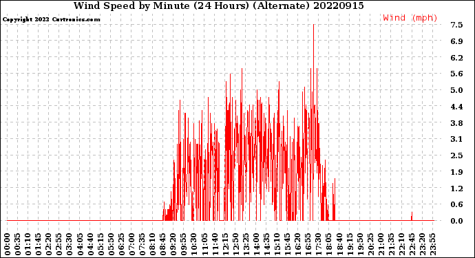 Milwaukee Weather Wind Speed<br>by Minute<br>(24 Hours) (Alternate)