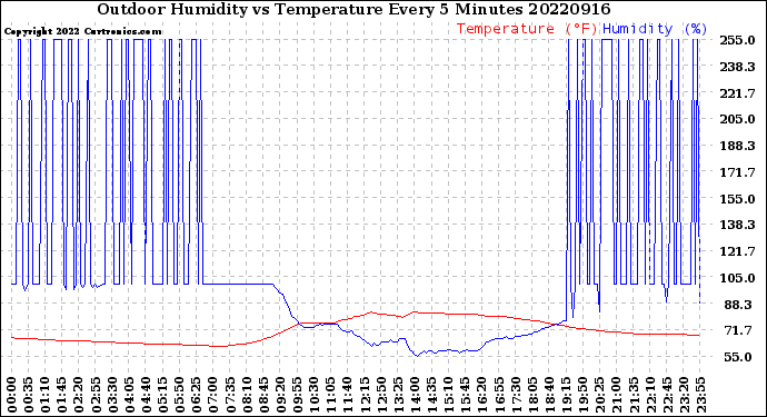 Milwaukee Weather Outdoor Humidity<br>vs Temperature<br>Every 5 Minutes