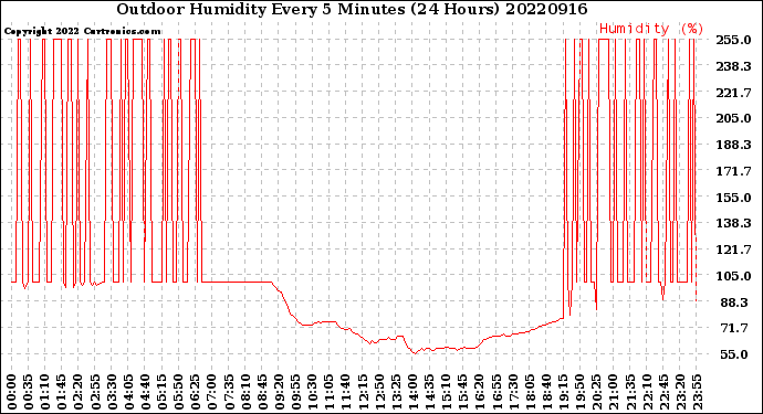 Milwaukee Weather Outdoor Humidity<br>Every 5 Minutes<br>(24 Hours)