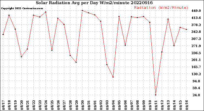 Milwaukee Weather Solar Radiation<br>Avg per Day W/m2/minute