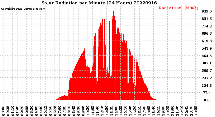 Milwaukee Weather Solar Radiation<br>per Minute<br>(24 Hours)
