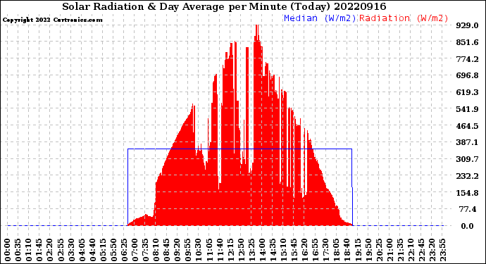 Milwaukee Weather Solar Radiation<br>& Day Average<br>per Minute<br>(Today)
