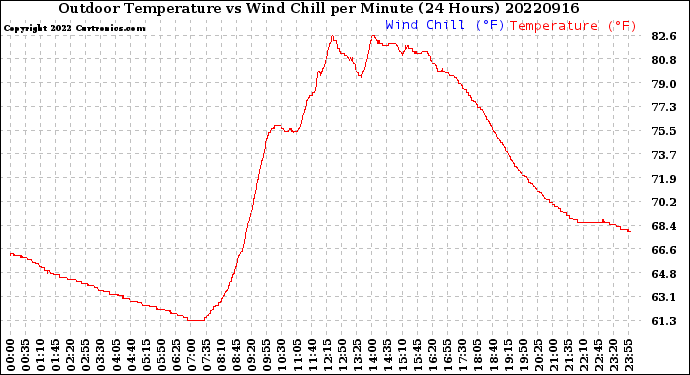 Milwaukee Weather Outdoor Temperature<br>vs Wind Chill<br>per Minute<br>(24 Hours)