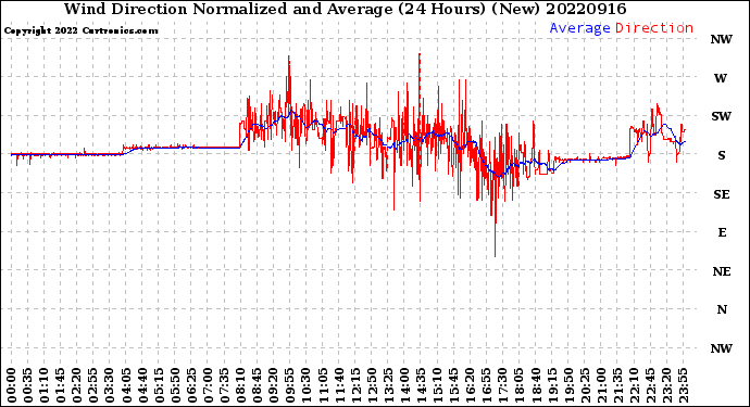 Milwaukee Weather Wind Direction<br>Normalized and Average<br>(24 Hours) (New)