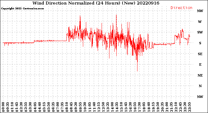 Milwaukee Weather Wind Direction<br>Normalized<br>(24 Hours) (New)