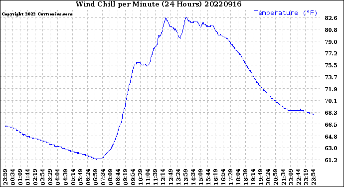 Milwaukee Weather Wind Chill<br>per Minute<br>(24 Hours)