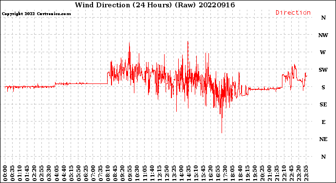 Milwaukee Weather Wind Direction<br>(24 Hours) (Raw)
