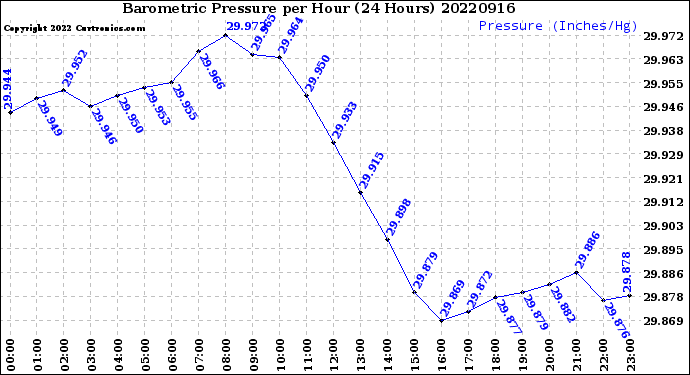Milwaukee Weather Barometric Pressure<br>per Hour<br>(24 Hours)