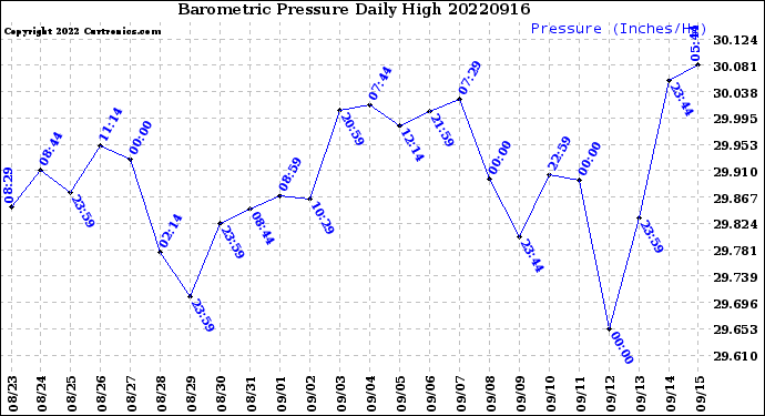Milwaukee Weather Barometric Pressure<br>Daily High
