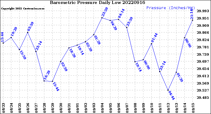Milwaukee Weather Barometric Pressure<br>Daily Low