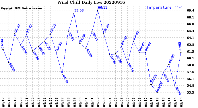 Milwaukee Weather Wind Chill<br>Daily Low