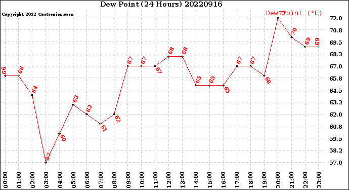 Milwaukee Weather Dew Point<br>(24 Hours)